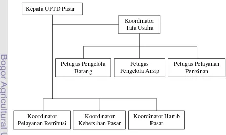 Gambar 3. Struktur Organisasi UPTD Pasar Baru Bogor 