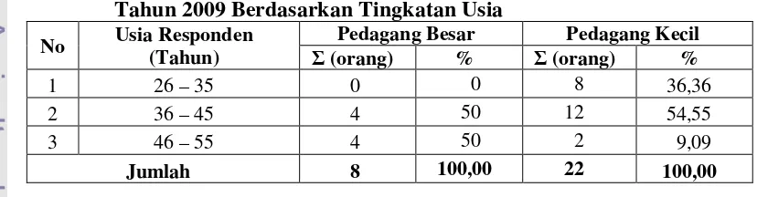Tabel 5. Sebaran Responden Pedagang Ayam Ras Pedaging di Pasar Bogor 