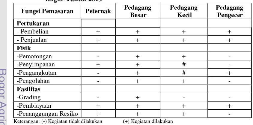 Tabel 11.  Fungsi-Fungsi Lembaga Pemasaran Ayam Ras Pedaging di Pasar  Bogor Tahun 2009 