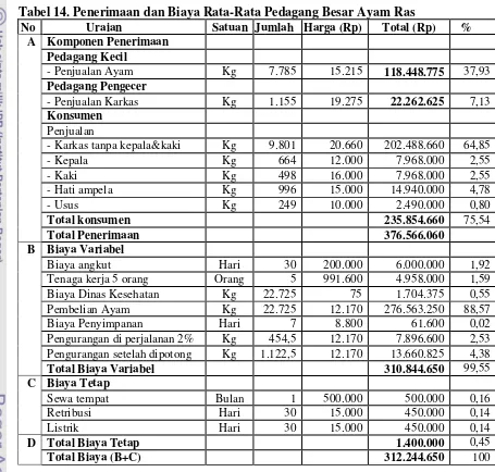 Tabel 14. Penerimaan dan Biaya Rata-Rata Pedagang Besar Ayam Ras 