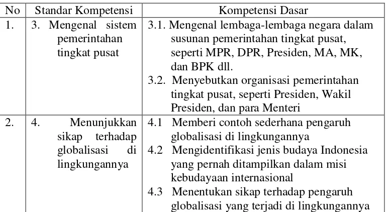 Tabel 2. Standar Kompetensi (SK) dan Kompetensi Dasar (KD) PKn SD/MIKelas IV semester II