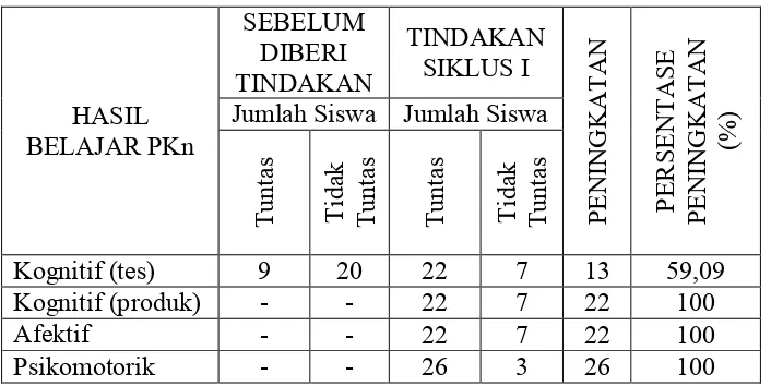 Tabel 10. Perbandingan Hasil Belajar PKn