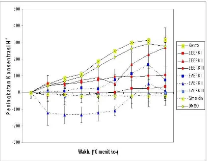 Gambar 1. Rerata peningkatan konsentrasi H+ pada perfusat cairan   lambung tikus putih yang ditimbulkan histamin 736,4 µg/kgBB