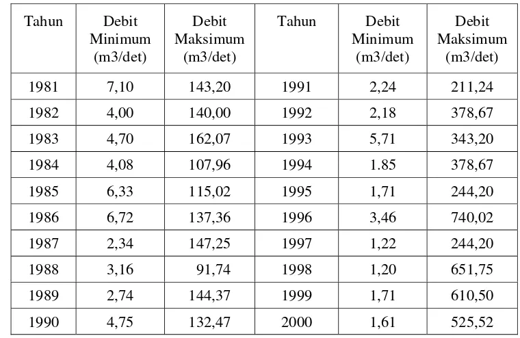 Tabel  7 .  Debit Sungai Ciliwung pada AWLR Katulampa Periode 1981 s/d 2000 