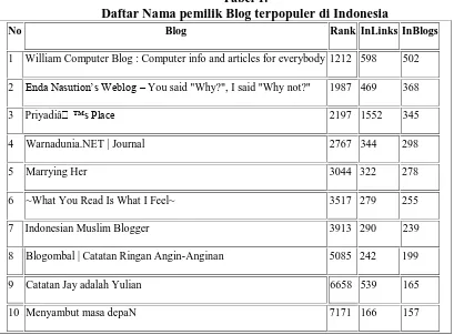 Tabel 1. Daftar Nama pemilik Blog terpopuler di Indonesia   