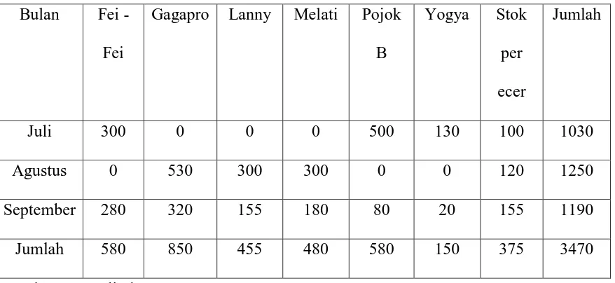 Tabel 1.3 Daftar permintaan barang PT Jolindo 