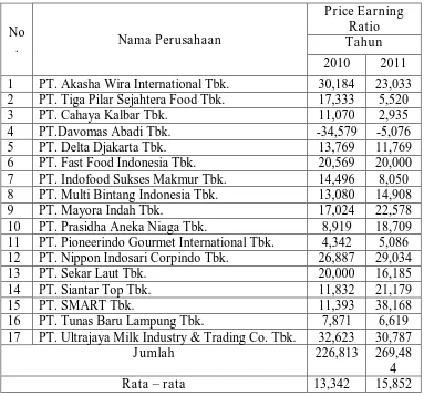 Tabel 4.1 : Data Price Earning Ratio Perusahaan pada perusahaan 