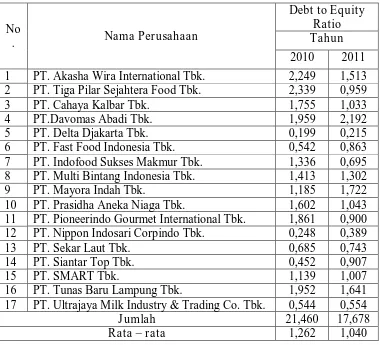 Tabel 4.2 : Data Debt to Equity Ratio Perusahaan pada perusahaan food and 