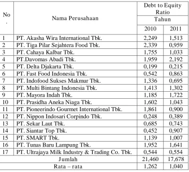 Tabel 4.2 : Data Debt to Equity Ratio Perusahaan pada perusahaan food and 