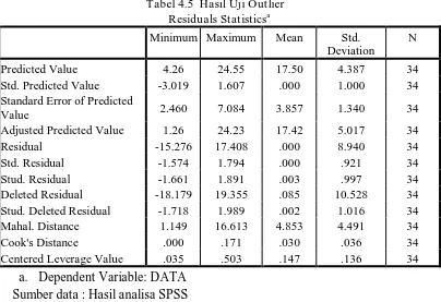 Tabel 4.5  Hasil Uji Outlier  Residuals Statisticsa 