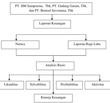 Gambar 2.1 Kerangka Pemikiran 