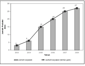 Gambar 5  Perkembangan Jumlah Karyawan IK Elsari dari 