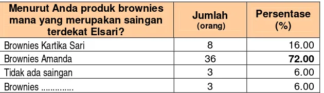 Tabel 30  Tanggapan Konsumen atas Produk Brownies yang Merupakan Saingan Terdekat Elsari 