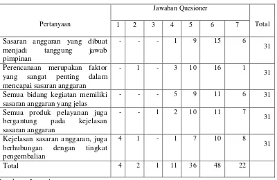 Tabel. 4.2. Pengumpulan Skor Yang Diperoleh Dari Jawaban          Responden Mengenai Kejelasan Sasaran Anggaran 
