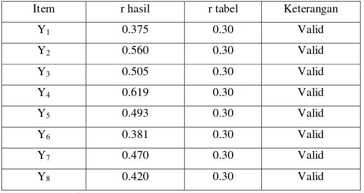 Tabel 4.7. Validitas pertanyaan dari Variabel Y (Kinerja Manajerial) 