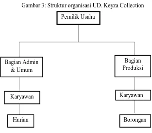 Gambar 3: Struktur organisasi UD. Keyza Collection 