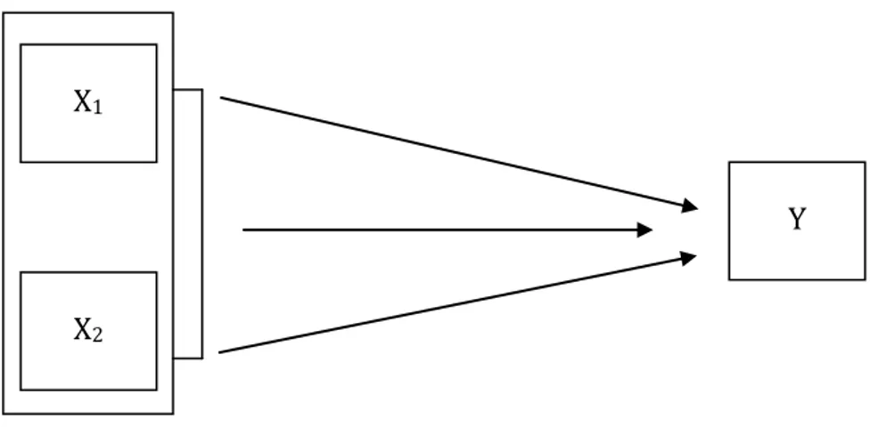 Gambar 1.  Konstelasi  hubungan  antara  variabel  bebas  dengan  variabel  terikat  Keterangan:  X 1   =  Motivasi Belajar  X 2   =  Kemampuan Kognitif  Y  =  Disiplin Belajar                    ► = Arah Hubungan 