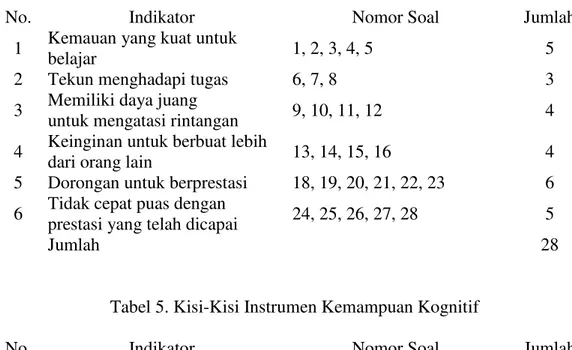 Tabel 4. Kisi-Kisi Instrumen Motivasi Belajar 
