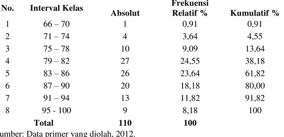 Tabel 16. Distribusi Frekuensi Data Variabel Kemampuan Kognitif 