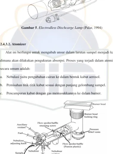 Gambar 5. Electrodless Dischcarge Lamp (Palar, 1994) 