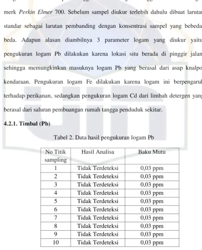 Tabel 2. Data hasil pengukuran logam Pb 