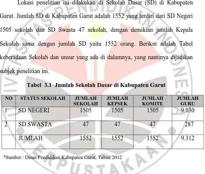 Tabel  3.1  Jumlah Sekolah Dasar di Kabupaten Garut 