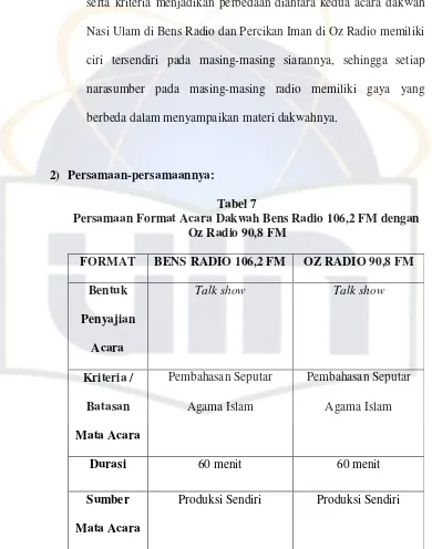 Tabel 7 Persamaan Format Acara Dakwah Bens Radio 106,2 FM dengan 