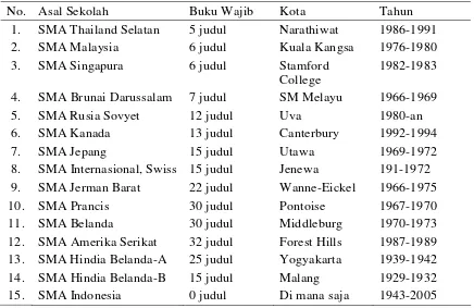 Tabel 1. Buku Wajib Sastra yang Dibaca Siswa SMA