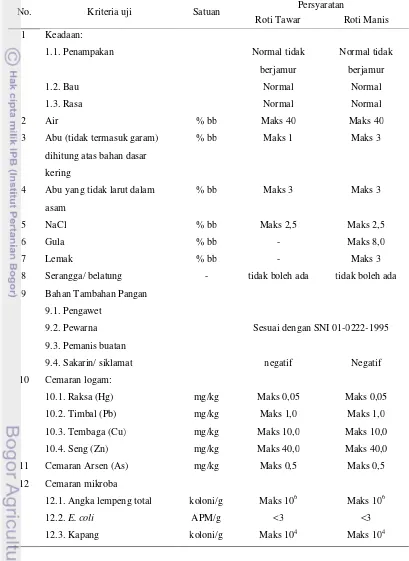 Tabel 3. Persyaratan mutu roti menurut SNI Roti 01-3840-1995  