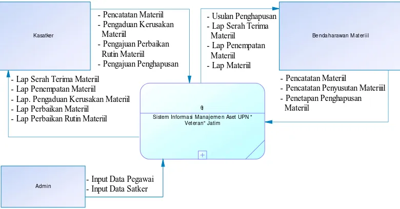 Gambar 3.6 Diagram Konteks Sistem Informasi Manajemen Aset UPN 