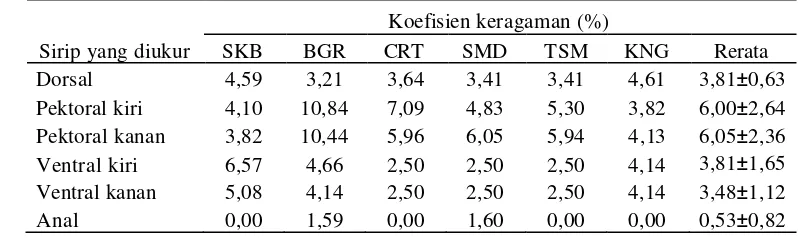 Tabel 5.  Rerata enam karakter meristik dari enam populasi ikan nilem hijau di Jawa Barat  