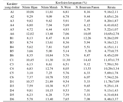 Tabel 12. Koefisien keragaman morfometrik empat jenis ikan nilem di Tasikmalaya  (Jawa Barat) 