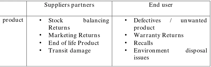 Tabel 2.3 Klasifikasi sumber pengembalian dalam reverse logistic 