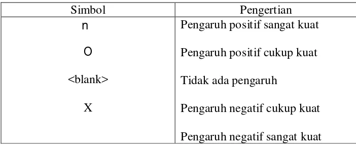 Tabel 2.6 Derajat hubungan korelasi teknis 