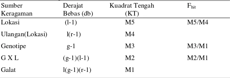 Tabel 2  Analisis ragam gabungan di beberapa lokasi pengujian menggunakan model tetap (Annicchiarico 2002) 