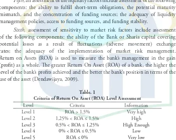 Table. 1Criteria of Return On Asset (ROA) Level Assessment