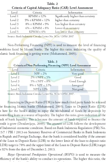 Table. 2Criteria of Capital Adequacy Ratio (CAR) Level Assessment