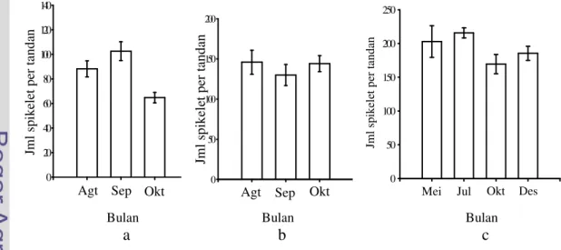 Gambar 11. Rata-rata jumlah spikelet per tandan pada bulan Mei–Desember pada  kelapa sawit umur 3 tahun (a), 6 tahun (b) dan 12 tahun (c)