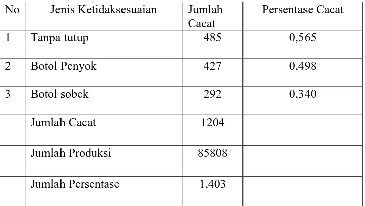 Tabel lembar pemeriksaan persentase  ketidaksesuaian pada proses Pembotolan CV. Yasatama Bumi Cakra Magelang terhadap jumlah produksi  