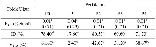 Tabel 3. Pengaruh Faktor Tunggal Perlakuan Pra Perkecambahan Benih Panggal Buaya terhadap Tolok Ukur Kecepatan Tumbuh, Intensitas Dormansi dan Viabilitas Tetrazolium 