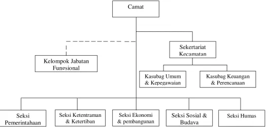 Gambar 4.1. Struktur Organisasi Kecamatan Magersari 