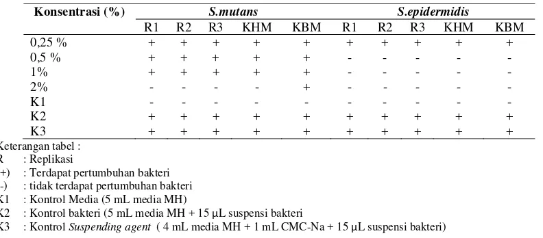 Tabel 1 Hasil Uji Aktivitas Antibakteri Ekstrak Daun Kenikir terhadap S.mutans dan S.epidermidis 