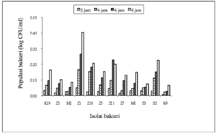 Gambar 5   Selisih log (CFU/ml) antara jumlah isolat pada pH 7,5 dengan pH normal. 