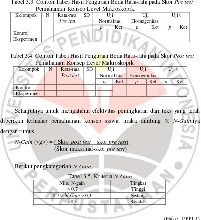 Tabel 3.3. Contoh Tabel Hasil Pengujian Beda Rata-rata pada Skor  Pre test  