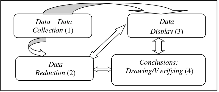 Gambar 3.1 Komponen-komponen Analisis Data Model Interaktif.122