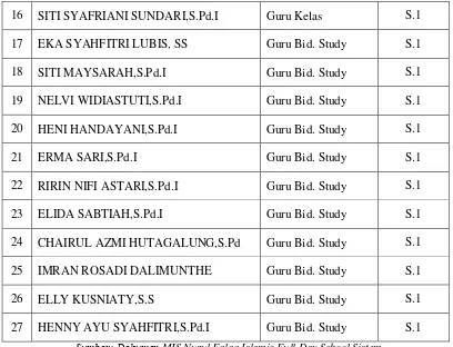 TABEL  4.2 DATA SISWA MIS NURUL FALAQ ISLAMIC  