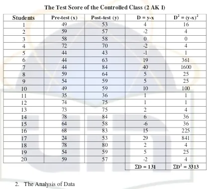 Table 3.2 The Test Score of the Controlled Class (2 AK I) 