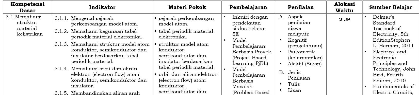 tabel periodik material.