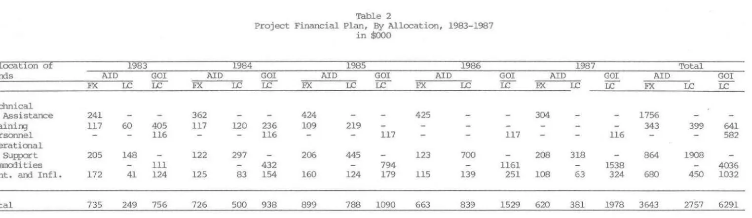 Table 2 Project Financial Plan, By Allocation, 1983-1987 