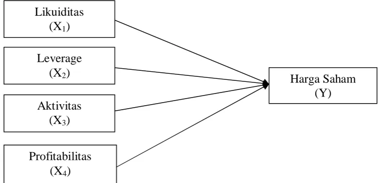 Gambar 1. Kerangka konseptual 